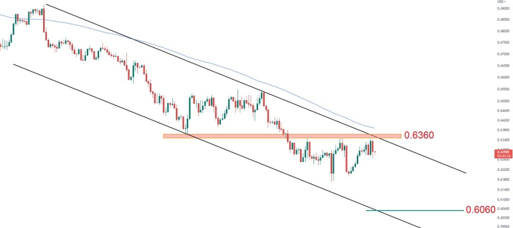 AUDUSD همچنان زیر فشار فروش