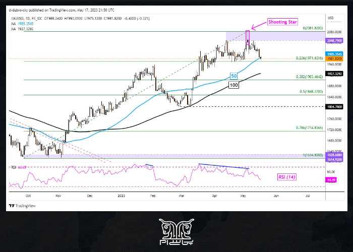 نمودار روزانه XAU/USD