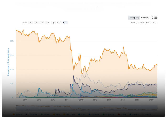 سلطه بیت کوین (BTC) بر اساس coinmarketcap.com در روز شنبه 10 ژوئن 2023