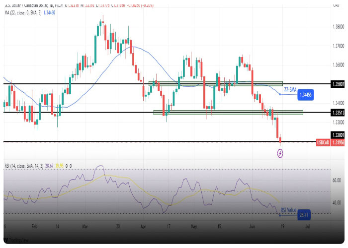 نمودار روزانه جفت ارز دلار آمریکا/ دلار کانادا (USD/CAD