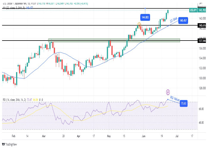 نمودار روزانه جفت ارز دلار آمریکا/ ین ژاپن (USDJPY)