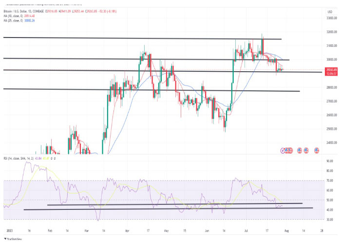 نمودار روزانه جفت ارز بیت کوین/ دلار آمریکا (BTC/USD)