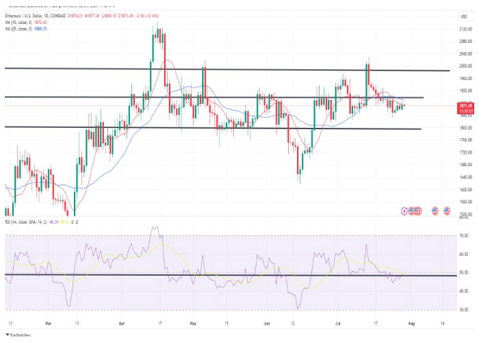 نمودار روزانه جفت ارز اتریوم/ دلار آمریکا (ETH/USD)