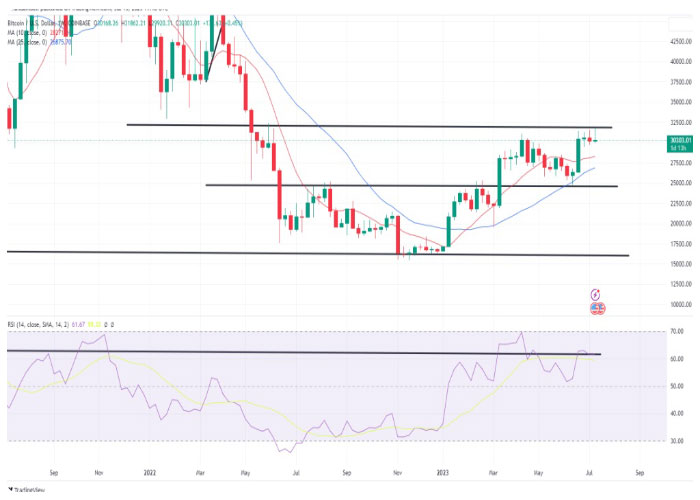 نمودار هفتگی جفت ارز بیت کوین/ دلار آمریکا (BTC/USD)