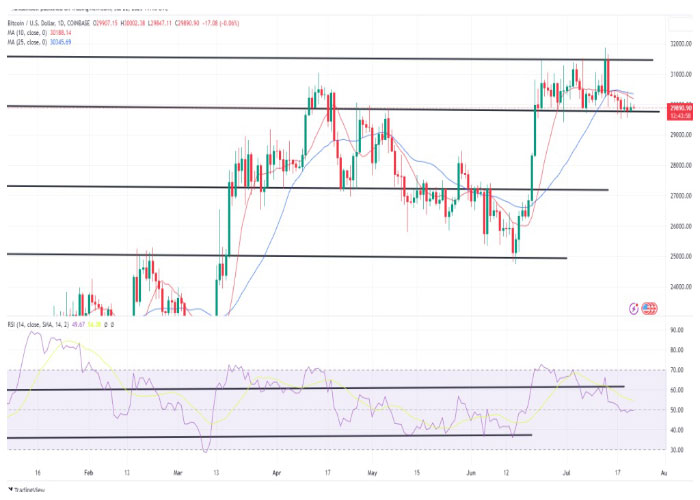 نمودار روزانه جفت ارز بیت کوین/ دلار آمریکا (BTC/USD)