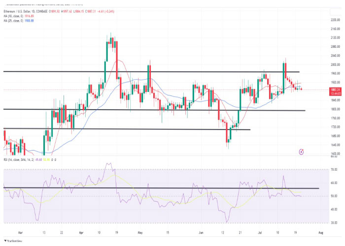 نمودار روزانه جفت ارز اتریوم/ دلار آمریکا (ETH/USD)