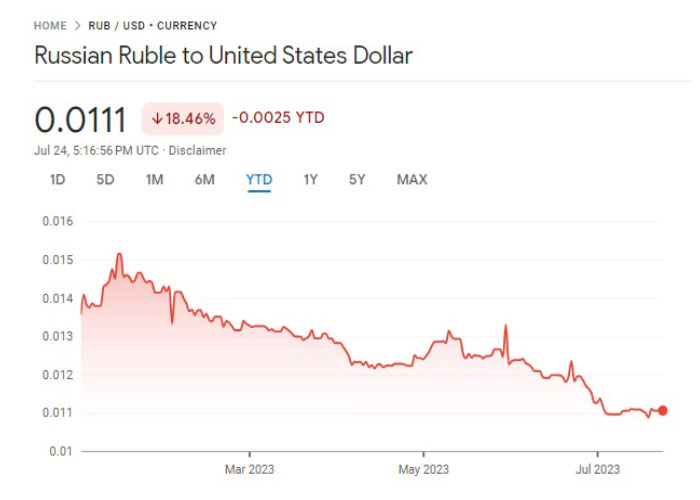 نمودار ماهانه جفت ارز روبل/ دلار آمریکا (RUB/USD)