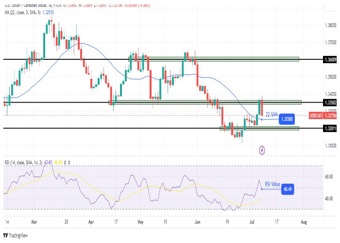 نمودار روزانه جفت ارز دلار آمریکا/ دلار کانادا (USD/CAD)