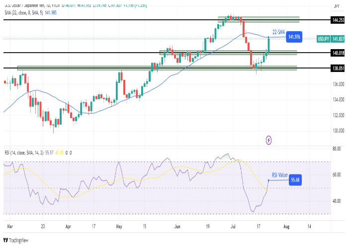 نمودار روزانه جفت ارز دلار آمریکا/ ین ژاپن (USD/JPY)