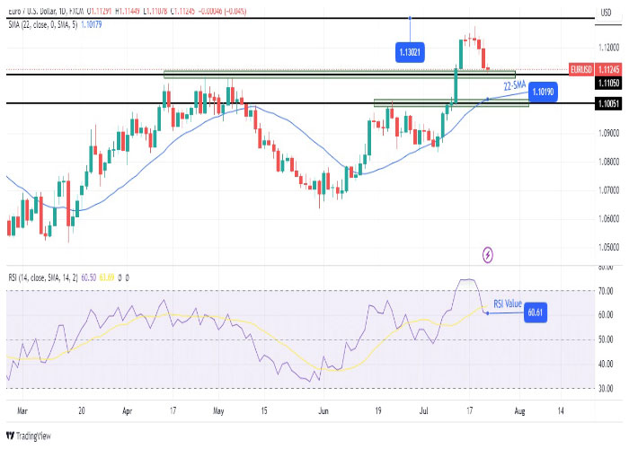 نمودار روزانه جفت ارز یورو/ دلار آمریکا (EUR/USD)