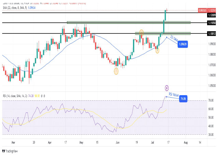 نمودار روزانه جفت ارز یورو/ دلار آمریکا (EUR/USD)