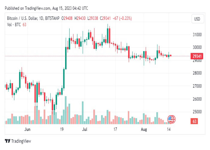 نمودار روزانه جفت ارز بیت کوین/ دلار آمریکا (BTC/USD)