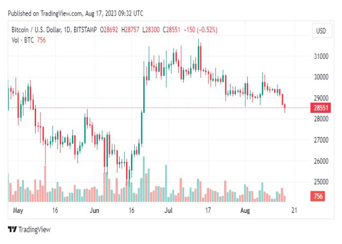 نمودار روزانه جفت ارز بیت کوین/ دلار آمریکا (BTC/USD)