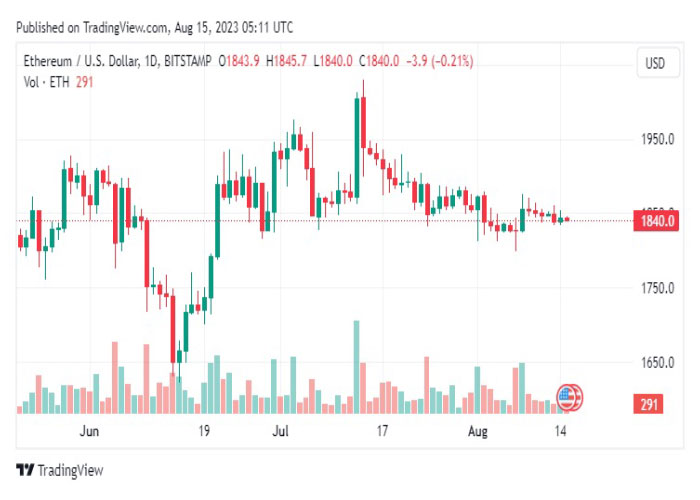 نمودار روزانه جفت ارز اتریوم/ دلار آمریکا (ETH/USD)