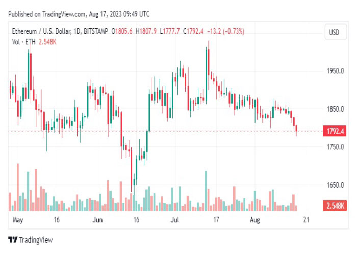 نمودار روزانه جفت ارز اتریوم/ دلار آمریکا (ETH/USD)