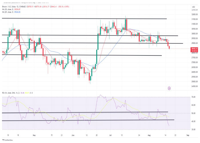 نمودار روزانه جفت ارز بیت کوین/ دلار آمریکا (BTC/USD)