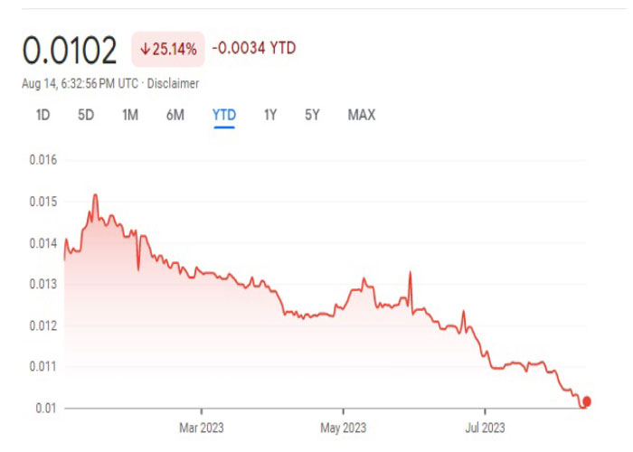 نمودار روزانه جفت ارز روبل/ دلار آمریکا (RUB/USD)