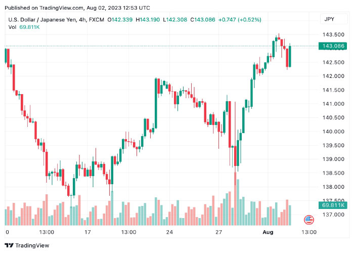 نمودار روزانه جفت ارز دلار آمریکا/ ین ژاپن (USD/JPY)