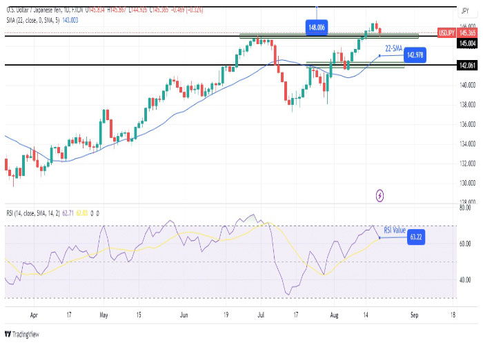 نمودار روزانه جفت ارز دلار آمریکا/ ین ژاپن (USD/JPY)