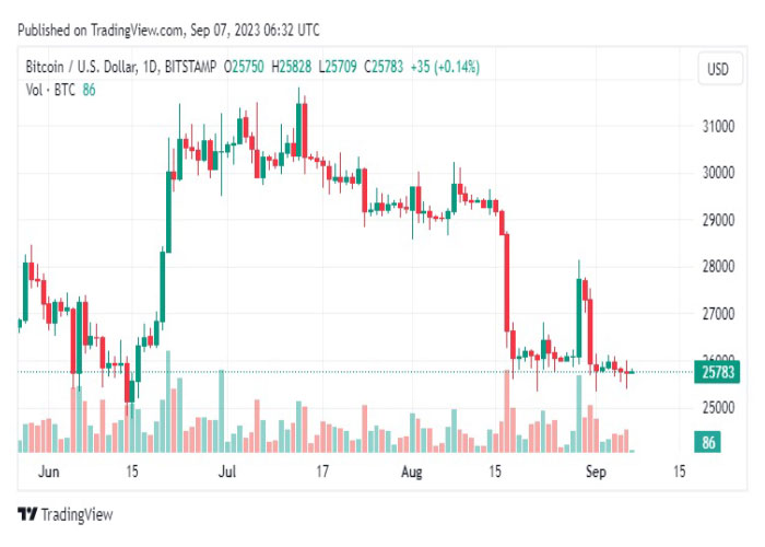 نمودار-روزانه-جفت-ارز-بیت-کوین-دلار-آمریکا-(BTC/USD)