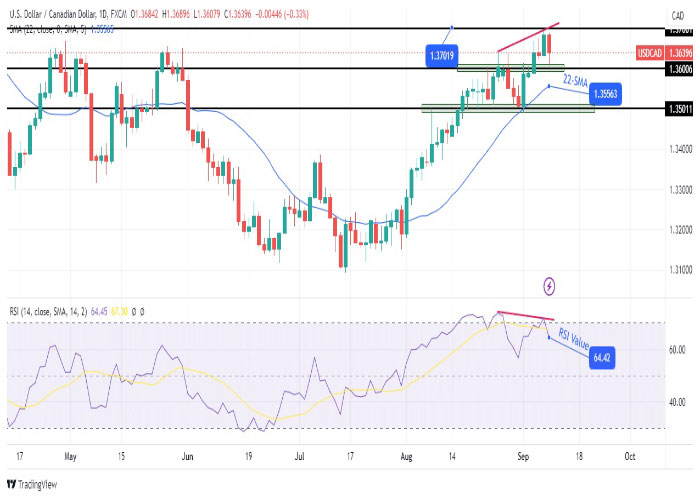 نمودار-روزانه-جفت-ارز-دلار-آمریکا-دلار-کانادا-(USD/CAD)