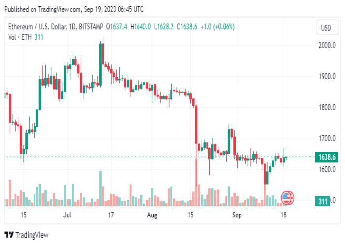 نمودار-روزانه-جفت-ارز-اتریوم-دلار-آمریکا-ETH-USD