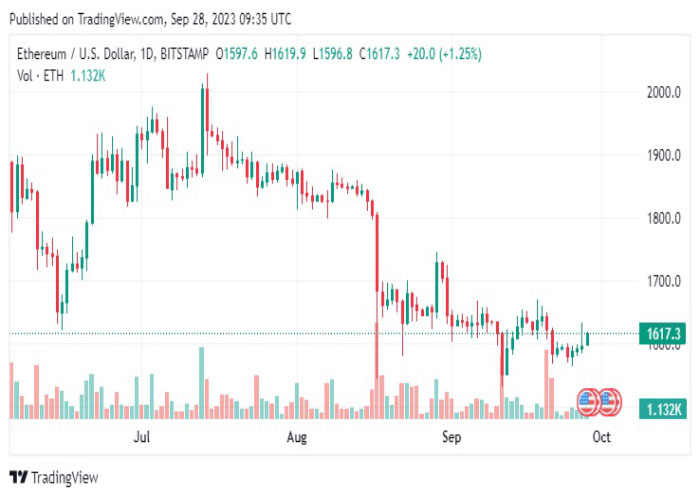 نمودار-روزانه-جفت-ارز-اتریوم-دلار-آمریکا-ETH-USD