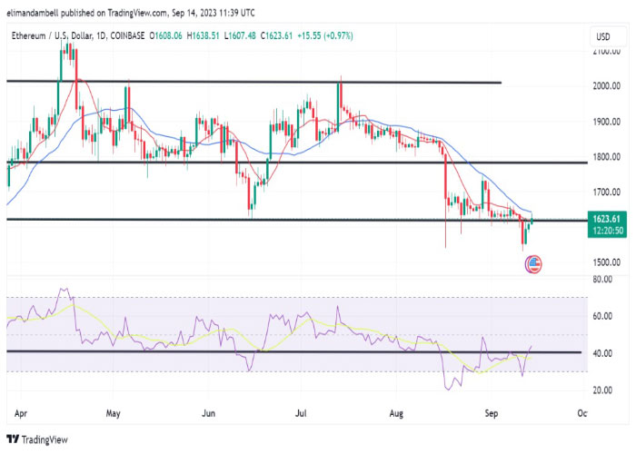 نمودار-روزانه-جفت-ارز-اتریوم-دلار-آمریکا-ETH-USD