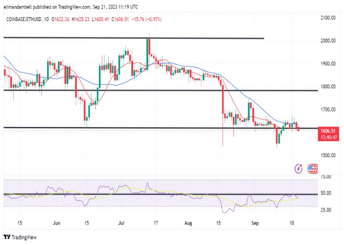 نمودار-روزانه-جفت-ارز-اتریوم-دلار-آمریکا-ETH-USD