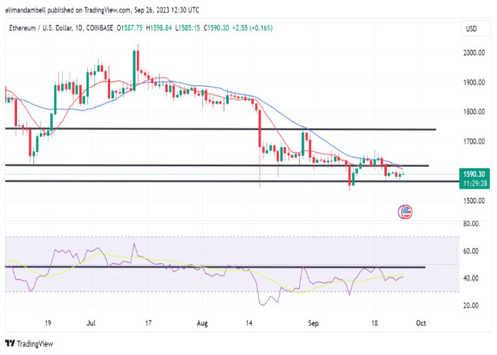 نمودار-روزانه-جفت-ارز-اتریوم-دلار-آمریکا-ETH-USD