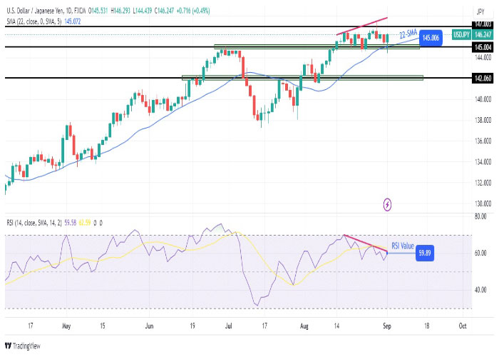 نمودار-روزانه-جفت-ارز-دلار-آمریکا-ین-ژاپن--USD-JPY