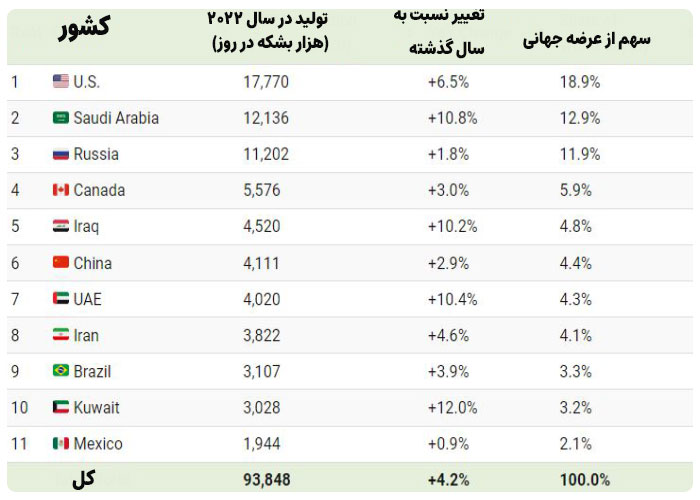 بزرگ‌ترین-کشورهای-تولیدکننده-نفت-جهان