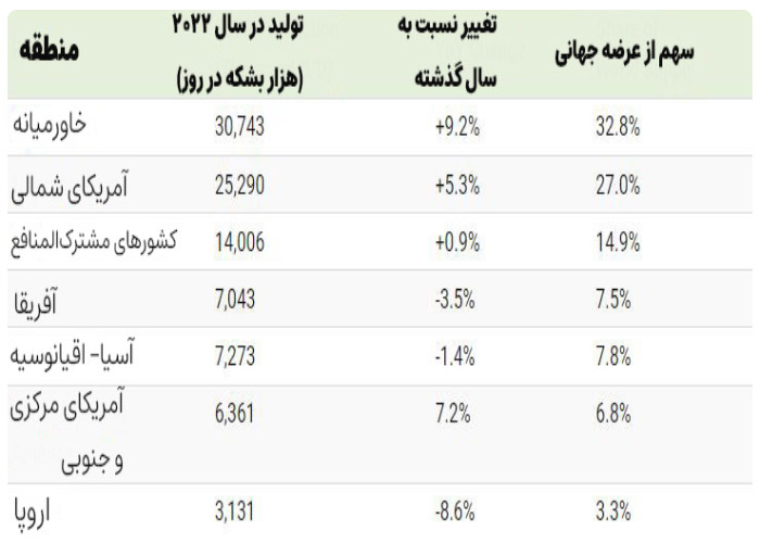 مناطق-عمده-تولیدکننده-نفت-در-سال-2022