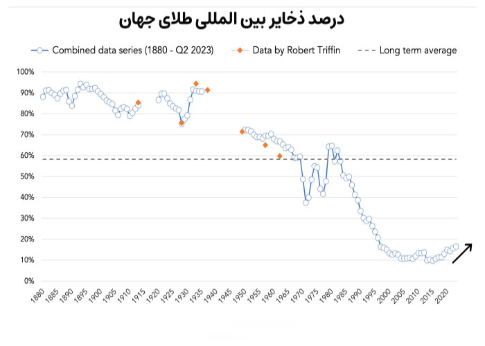 درصد-ذخایر-بین‌المللی-طلای-جهان