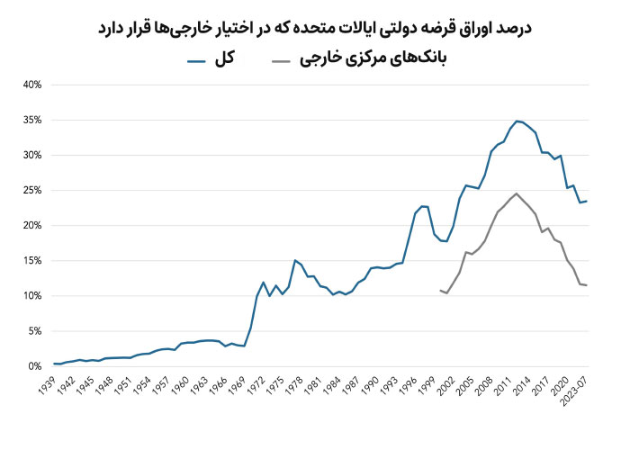 درصد-اوراق-قرضه-دولتی-ایالات-متحده-که-در-اختیار-خارجی‌ها-قرار-دارد