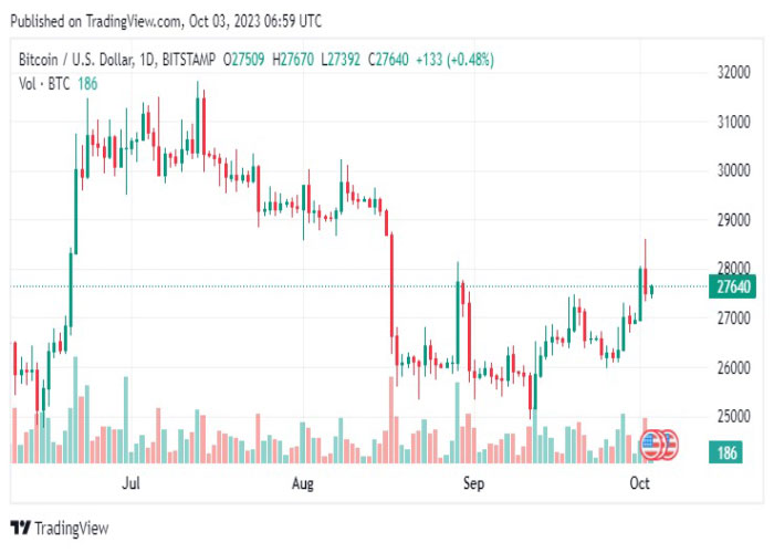 نمودار-روزانه-جفت-ارز-بیت-کوین-دلار-آمریکا-BTC-USD