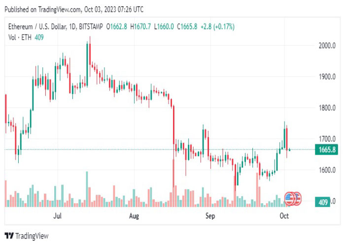 نمودار-روزانه-جفت-ارز-اتریوم-دلار-آمریکا-ETH-USD