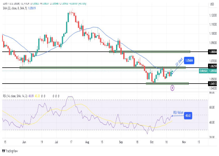 EURUSD-daily-chart