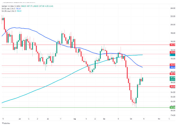 XAUUSD-daily-chart