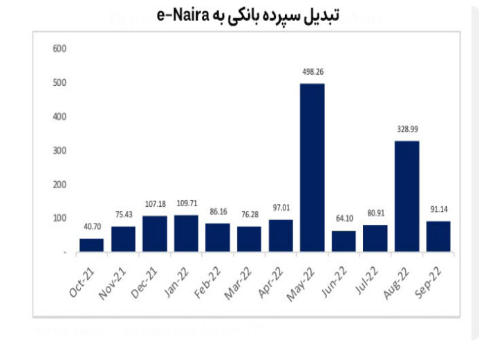 تبدیل-سپرده-بانکی-به-e-Naira