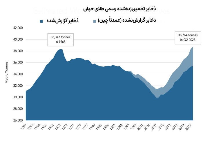 ذخایر-رسمی-طلای-جهان