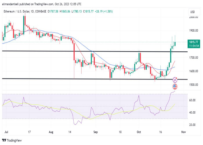 ethusd-daily-chart