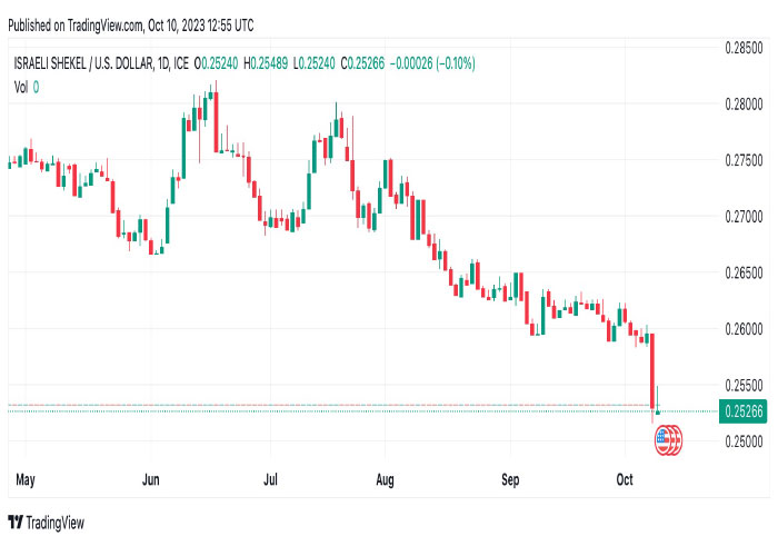 ilsusd-daily-chart