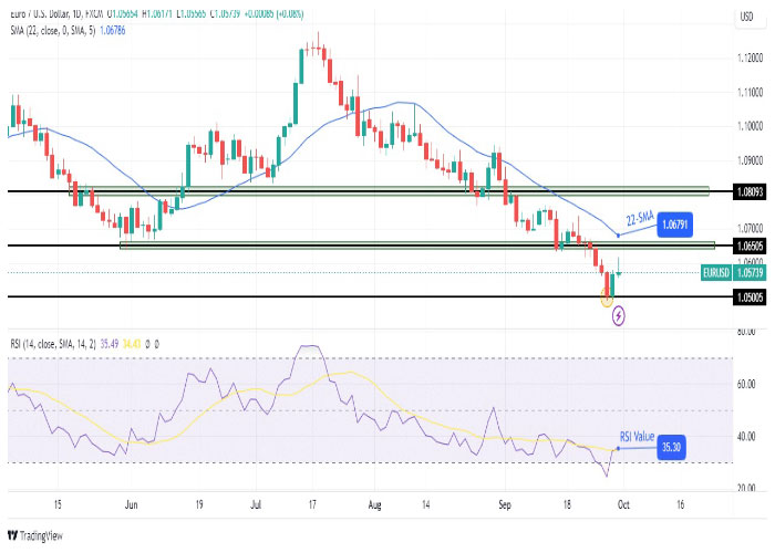 نمودار-روزانه-جفت-ارز-یورو-دلار-آمریکا-EUR-USD