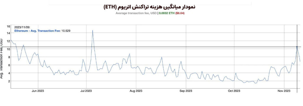 میانگین-کارمزد-تراکنش-اتریوم