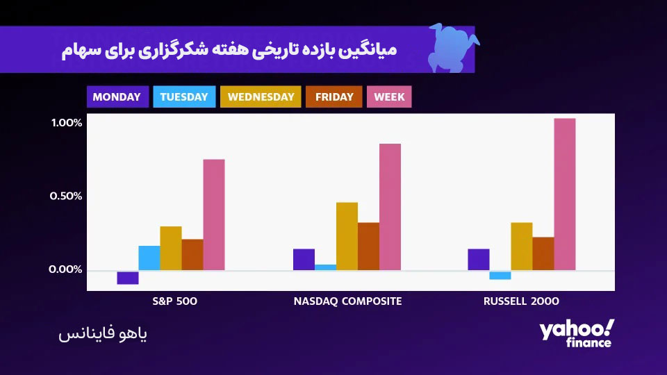 بازده-سهام-در-هفته-شکرگزاری