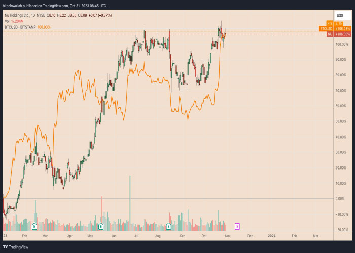 نمودار-عملکرد-Nu-در-مقابل-جفت-ارز-بیت-کوین-دلار-آمریکا