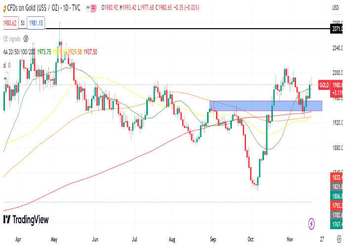 XAUUSD-daily-chart