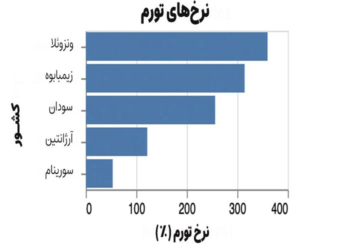 پنج-کشوری-که-بر-اساس-داده‌های-صندوق-بین‌المللی-پول-ثبت-شده-در-اکتبر-2023-با-بالاترین-نرخ-تورم-مواجه-هستند