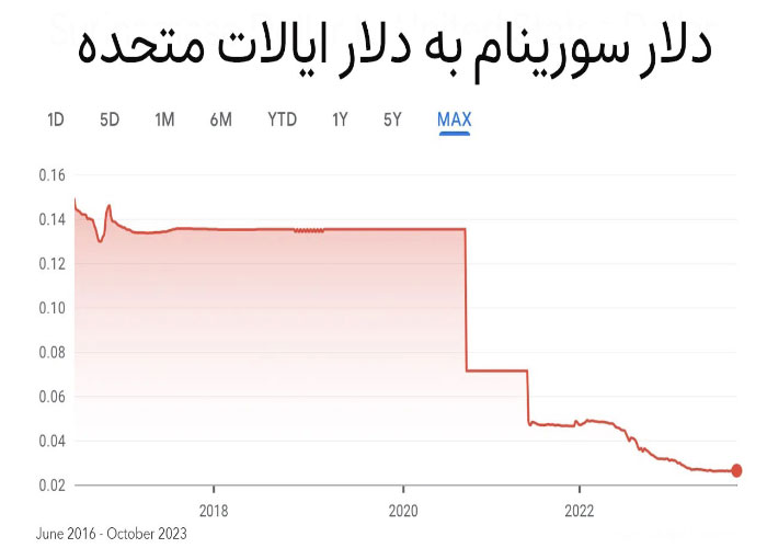 نمودار-دلار-سورینام-به-دلار-آمریکا